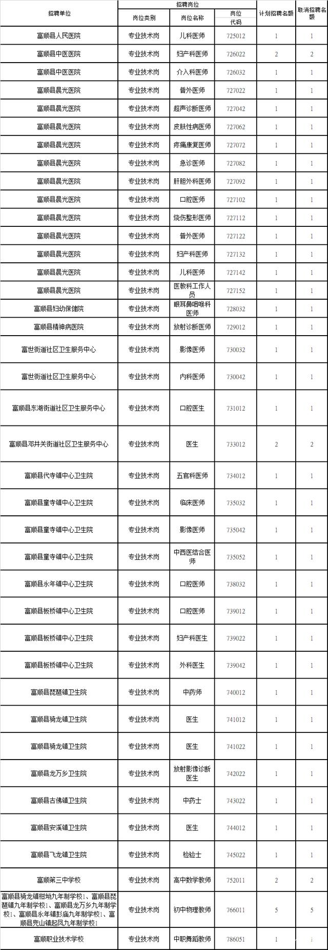 速看！2022年上半年富顺事业单位公招调减、取消这些岗位！-1.jpg