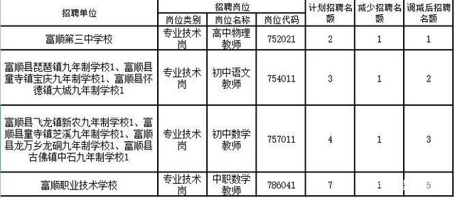 速看！2022年上半年富顺事业单位公招调减、取消这些岗位！-2.jpg