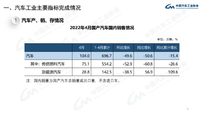 4月中国汽车产销仅120.5万辆和118.1万辆 为十年来同月新低-1.jpg
