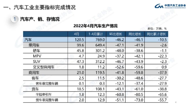 4月中国汽车产销仅120.5万辆和118.1万辆 为十年来同月新低-2.jpg