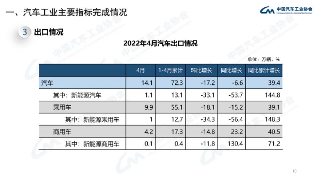 4月中国汽车产销仅120.5万辆和118.1万辆 为十年来同月新低-7.jpg