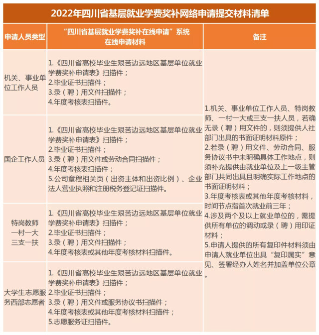 快申请！今年毕业生到艰苦边远地区基层单位就业学费奖补政策出炉-2.jpg