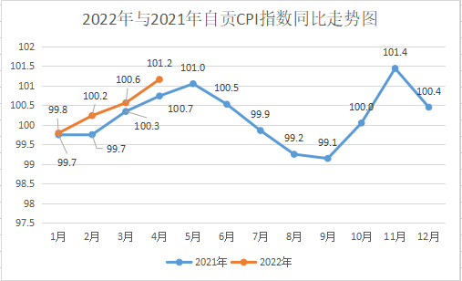 4月份自贡居民消费价格指数（CPI）同比上涨1.2%-1.png
