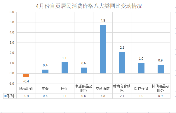 4月份自贡居民消费价格指数（CPI）同比上涨1.2%-2.png