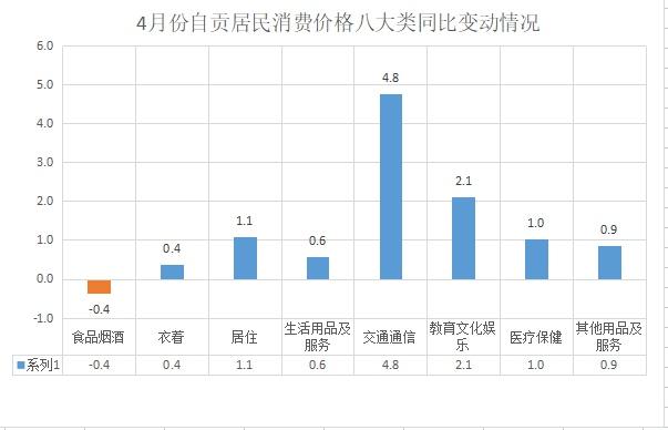 4月份自贡居民消费价格指数（CPI）同比上涨1.2%-2.jpg
