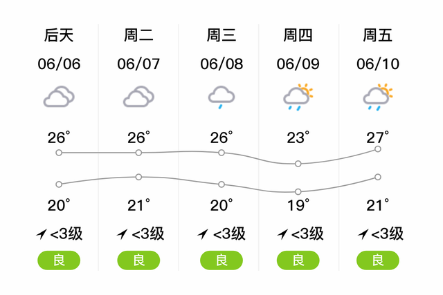「自贡富顺」明日（6/5），多云，21~27℃，无持续风向<3级，空气质量优-2.jpg
