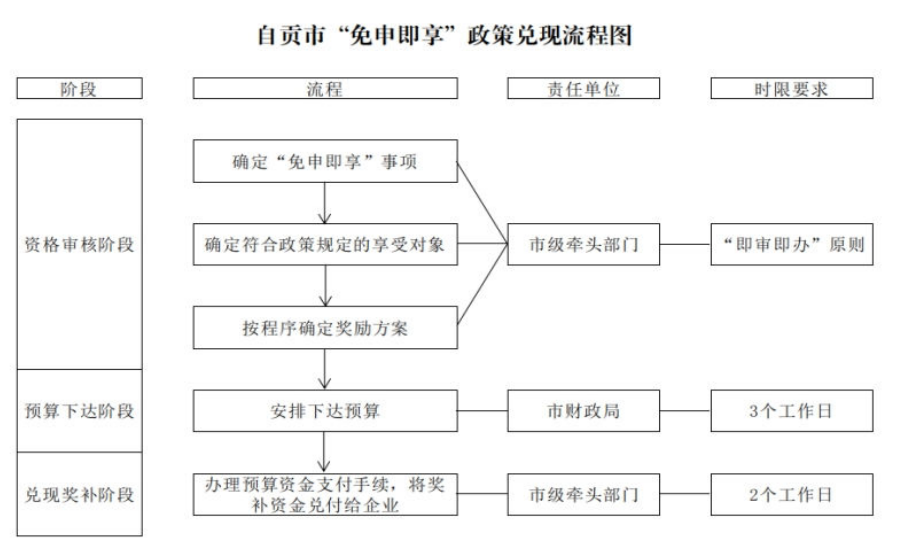 “免申即享”助企新政这么办…解读最新出台的《自贡市推行“免申即享”优化营商环境...-5.png