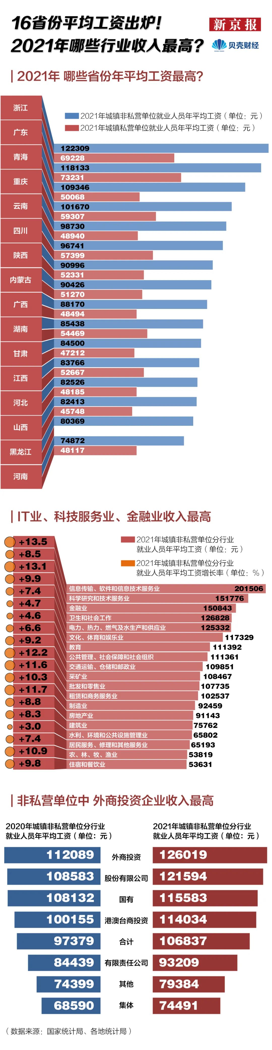 16省份平均工资出炉：2021年哪些行业收入最高？-1.jpg