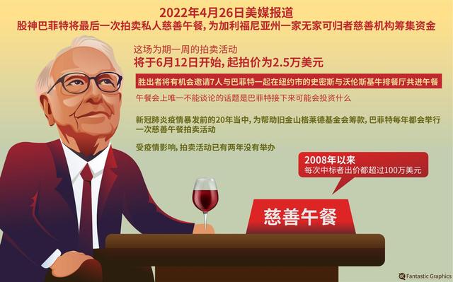 巴菲特“最后的午餐”出炉！成交价刷新纪录，约合人民币1.28亿-2.jpg