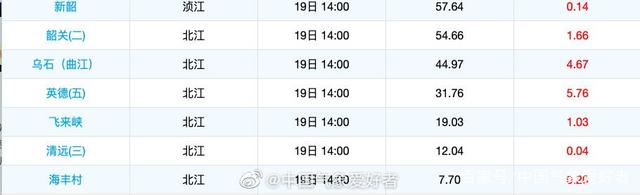 南方四省现特大暴雨，历史最大洪水威胁韶关等地！分析：即将北抬-5.jpg