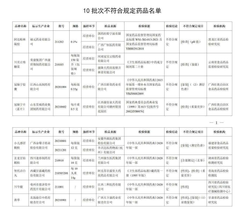 注意！这10批次药品不合规 涉小儿感冒颗粒等-1.jpg