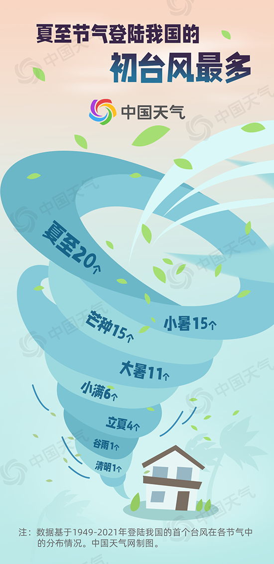 夏至已至！初台风最爱此时“报到” 这些地方迎来全年高温最多时段-3.jpg