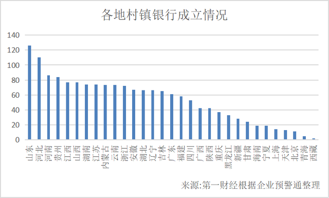 1651家村镇银行现在怎么样？鲁冀豫数量最多，全国122家为高风险-1.jpg
