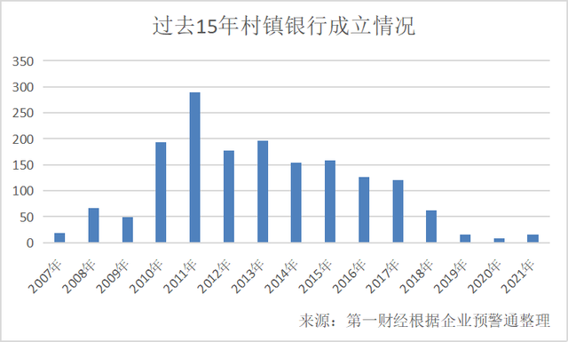 1651家村镇银行现在怎么样？鲁冀豫数量最多，全国122家为高风险-2.jpg