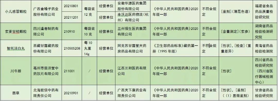 特急！这10批次药暂停销售使用、召回！涉及小儿感冒颗粒等→-3.jpg