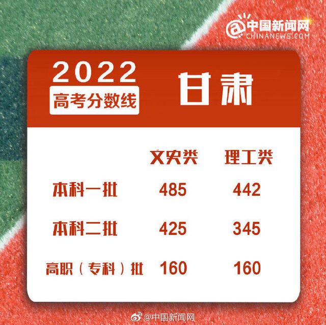 滚动更新丨2022全国各省份高考分数线持续发布-1.jpg