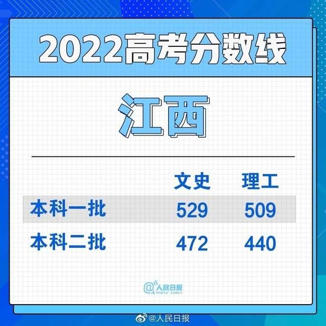 滚动更新丨2022全国各省份高考分数线持续发布-2.jpg