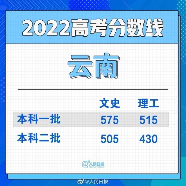 滚动更新丨2022全国各省份高考分数线持续发布-3.jpg