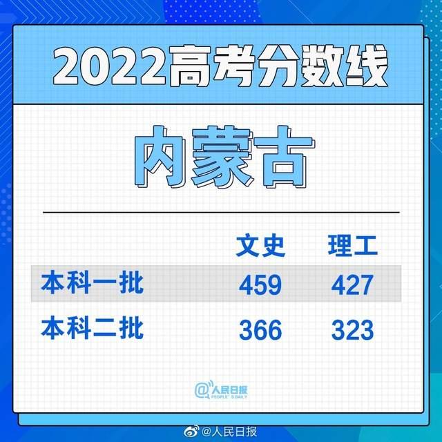 滚动更新丨2022全国各省份高考分数线持续发布-4.jpg