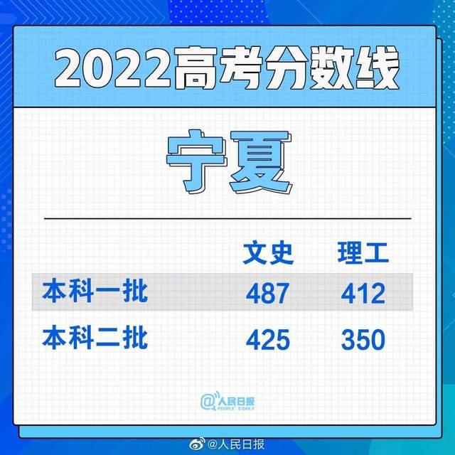 滚动更新丨2022全国各省份高考分数线持续发布-5.jpg
