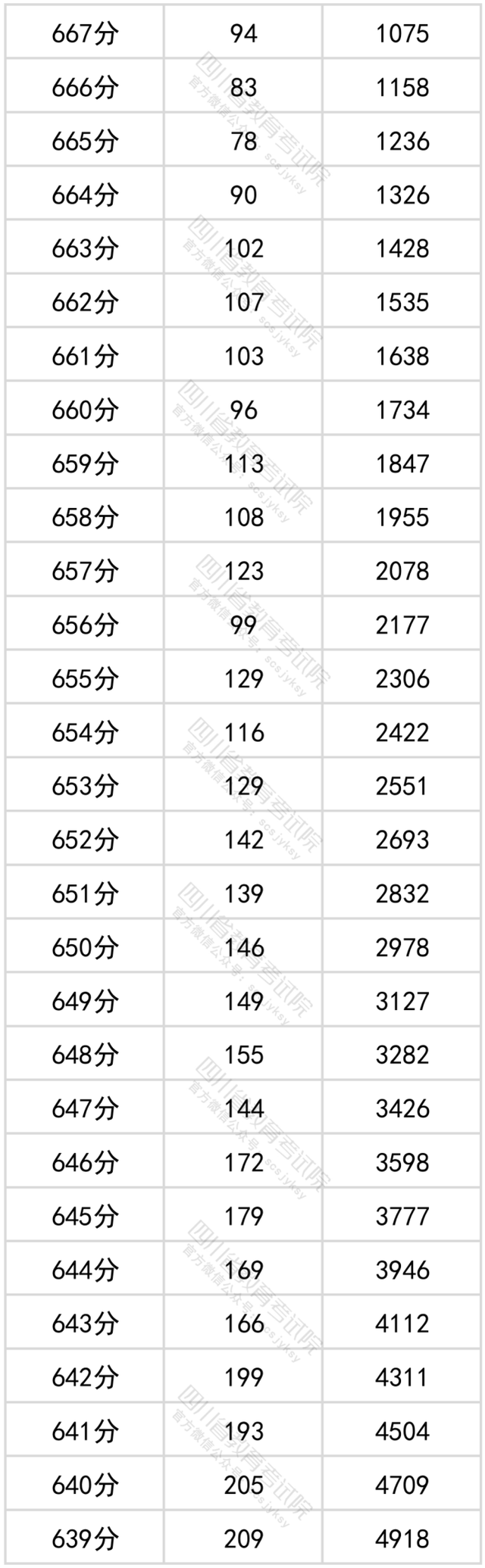 四川2022年普通高考理科成绩分段统计表出炉-1.jpg