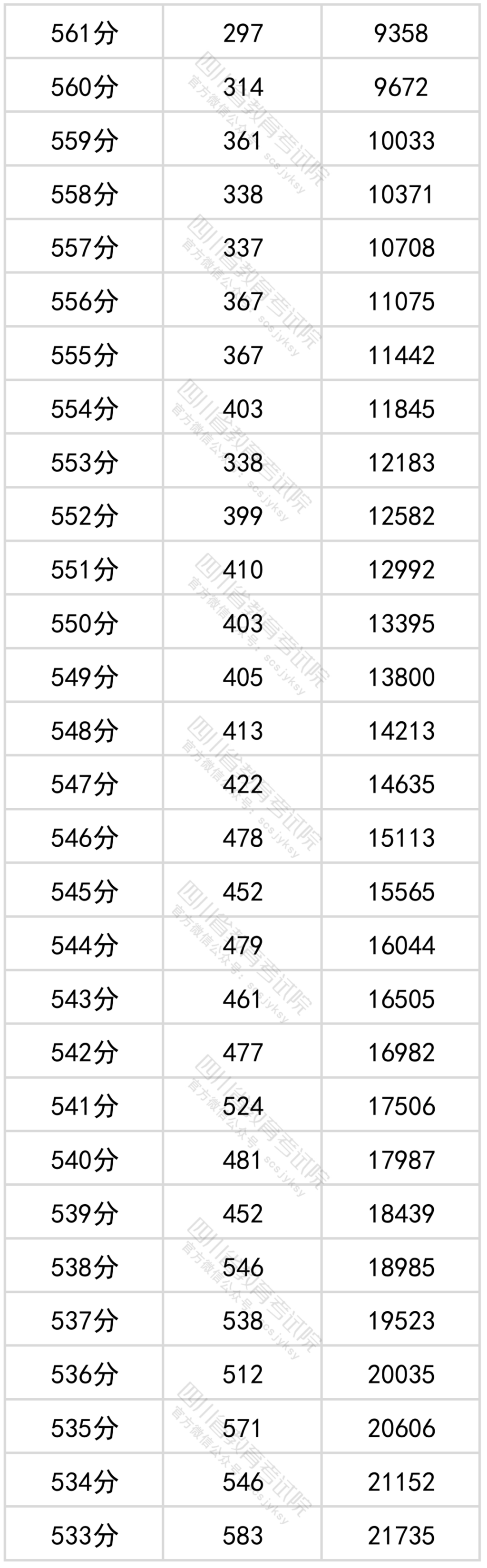 官方发布！四川省2022年普通高考文科成绩分段统计表出炉！-4.png