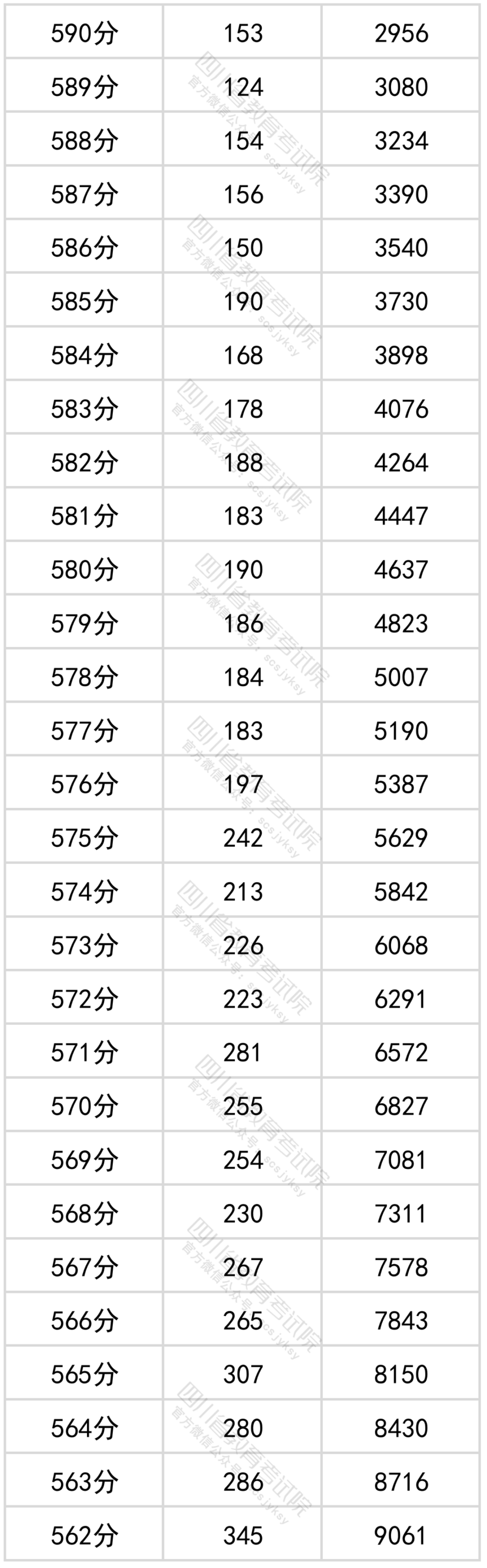 官方发布！四川省2022年普通高考文科成绩分段统计表出炉！-3.png