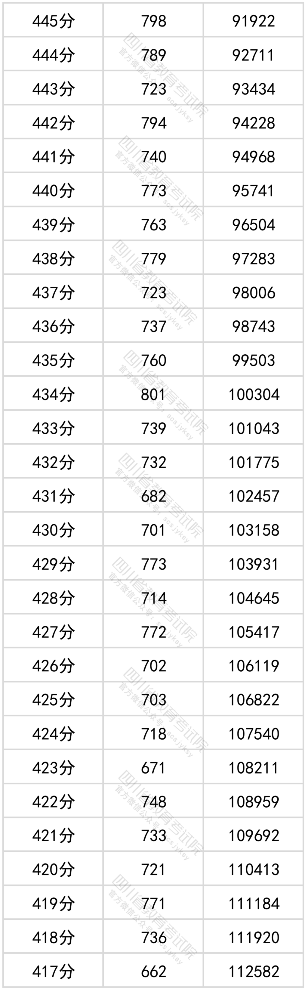 官方发布！四川省2022年普通高考文科成绩分段统计表出炉！-8.png