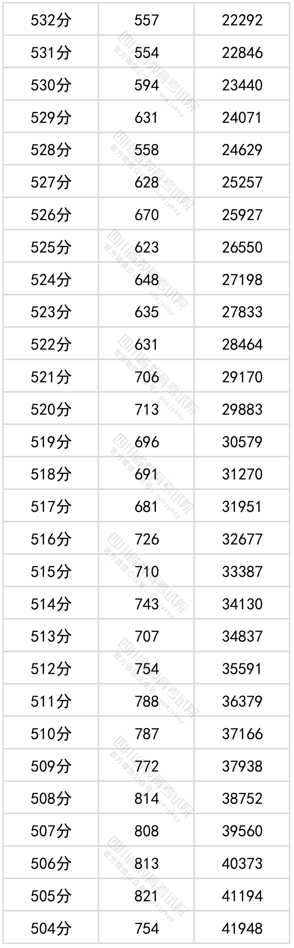 官方发布！四川省2022年普通高考文科成绩分段统计表出炉！-5.png