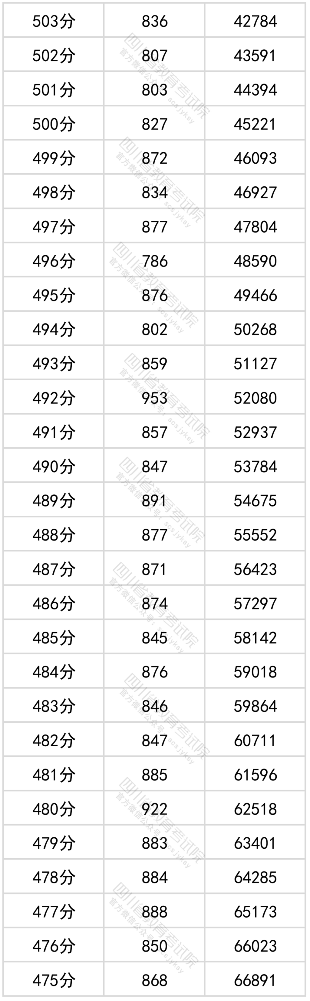 官方发布！四川省2022年普通高考文科成绩分段统计表出炉！-6.png