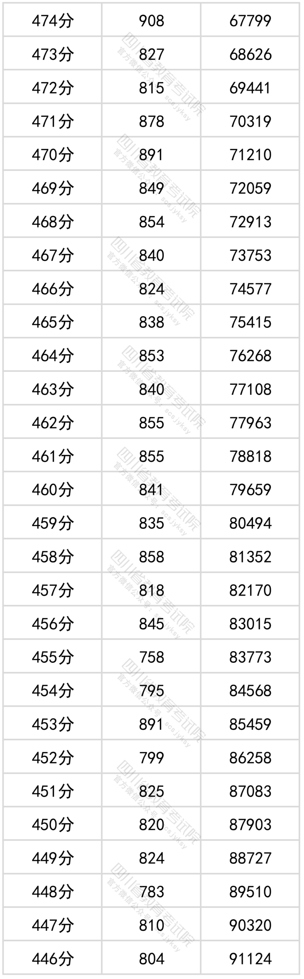 官方发布！四川省2022年普通高考文科成绩分段统计表出炉！-7.png