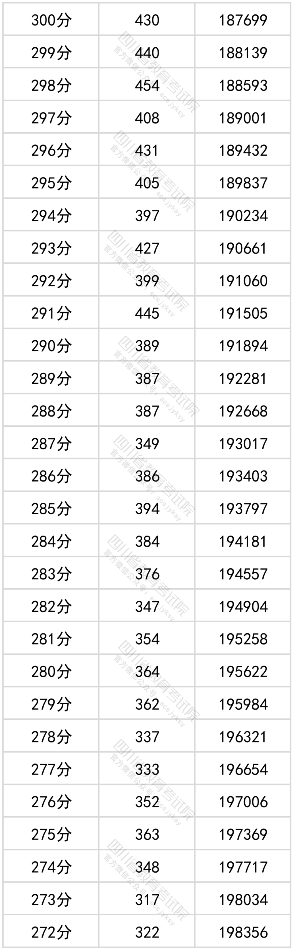 官方发布！四川省2022年普通高考文科成绩分段统计表出炉！-13.png