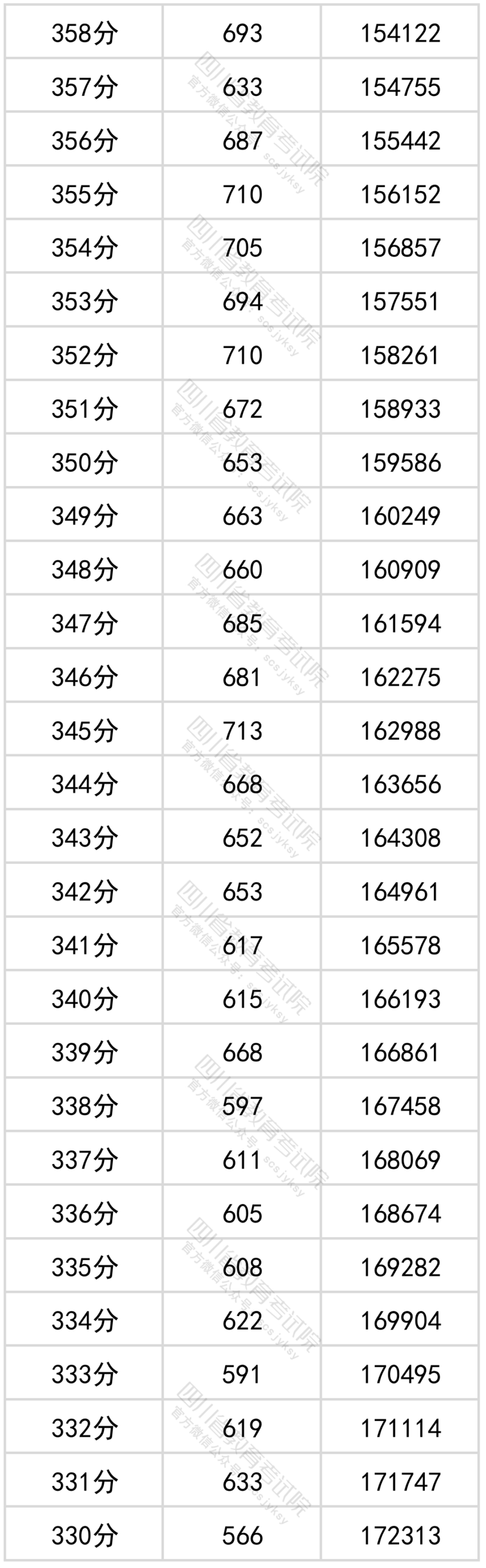 官方发布！四川省2022年普通高考文科成绩分段统计表出炉！-11.png