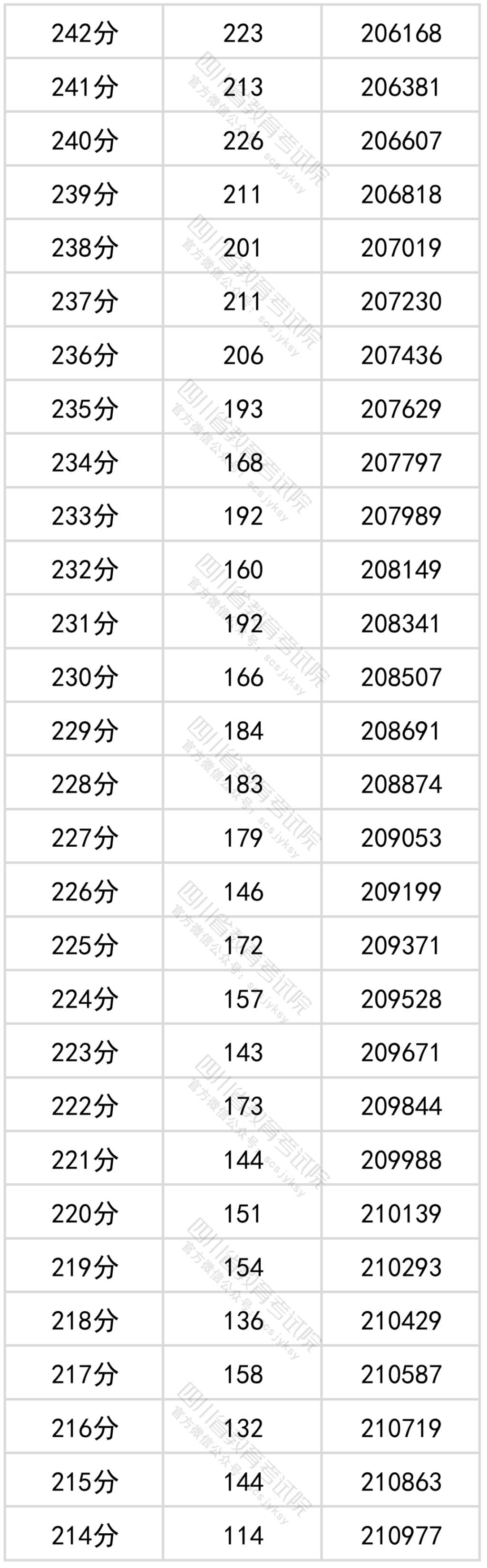 官方发布！四川省2022年普通高考文科成绩分段统计表出炉！-15.png