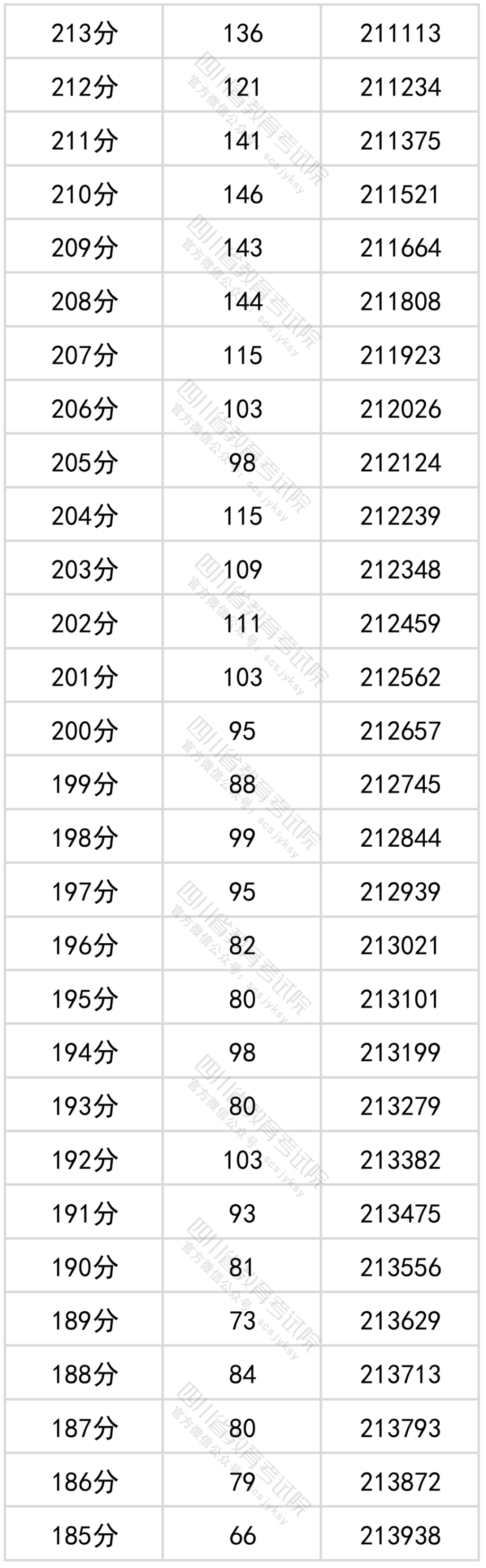 官方发布！四川省2022年普通高考文科成绩分段统计表出炉！-16.png