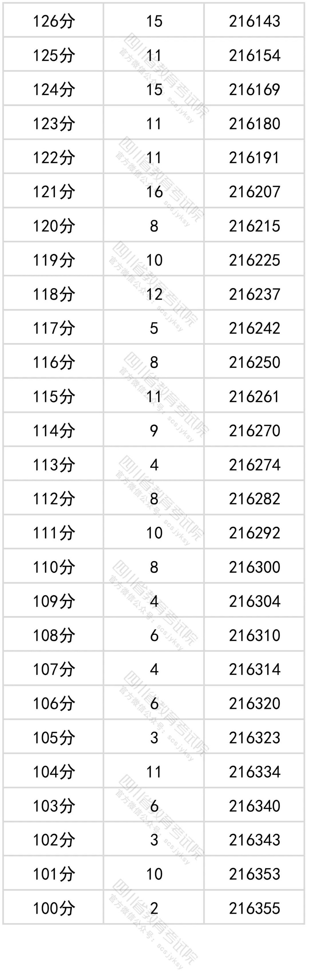 官方发布！四川省2022年普通高考文科成绩分段统计表出炉！-19.jpg