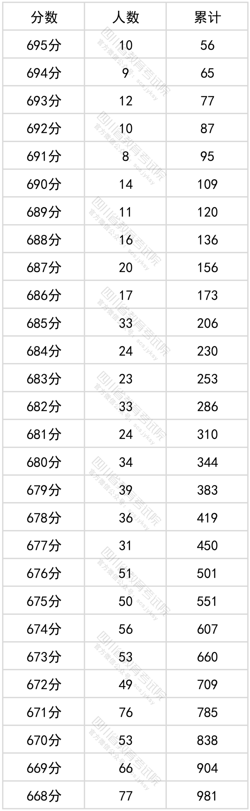 官方发布！四川省2022年普通高考理科成绩分段统计表出炉！-1.png