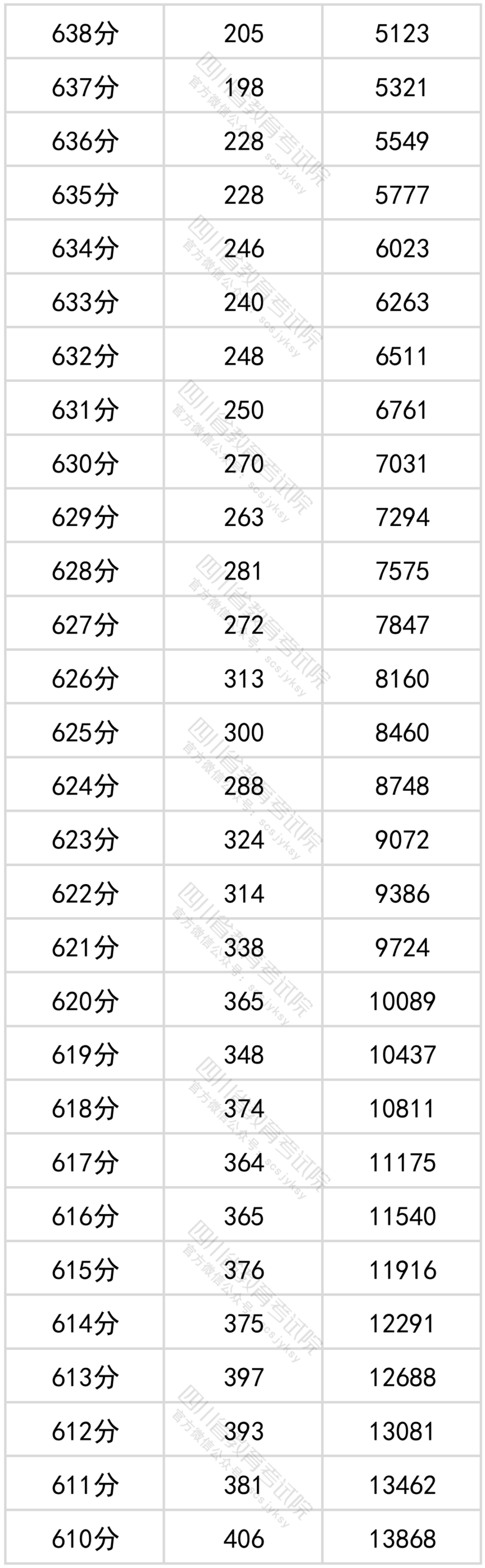 官方发布！四川省2022年普通高考理科成绩分段统计表出炉！-3.png
