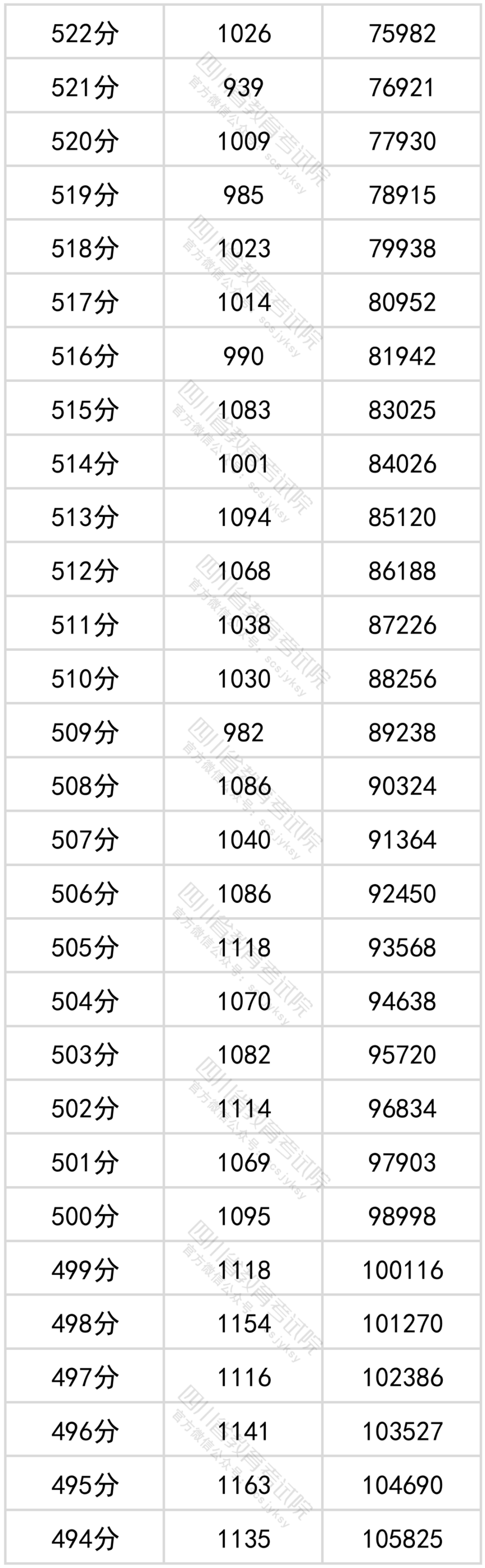 官方发布！四川省2022年普通高考理科成绩分段统计表出炉！-7.png
