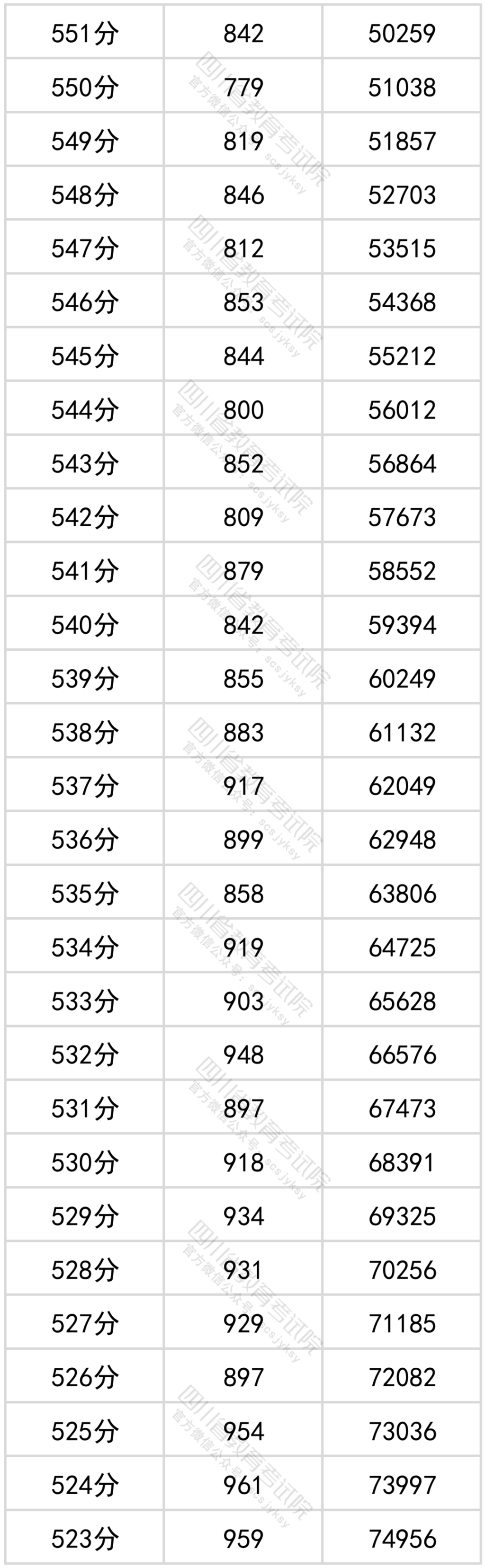 官方发布！四川省2022年普通高考理科成绩分段统计表出炉！-6.png