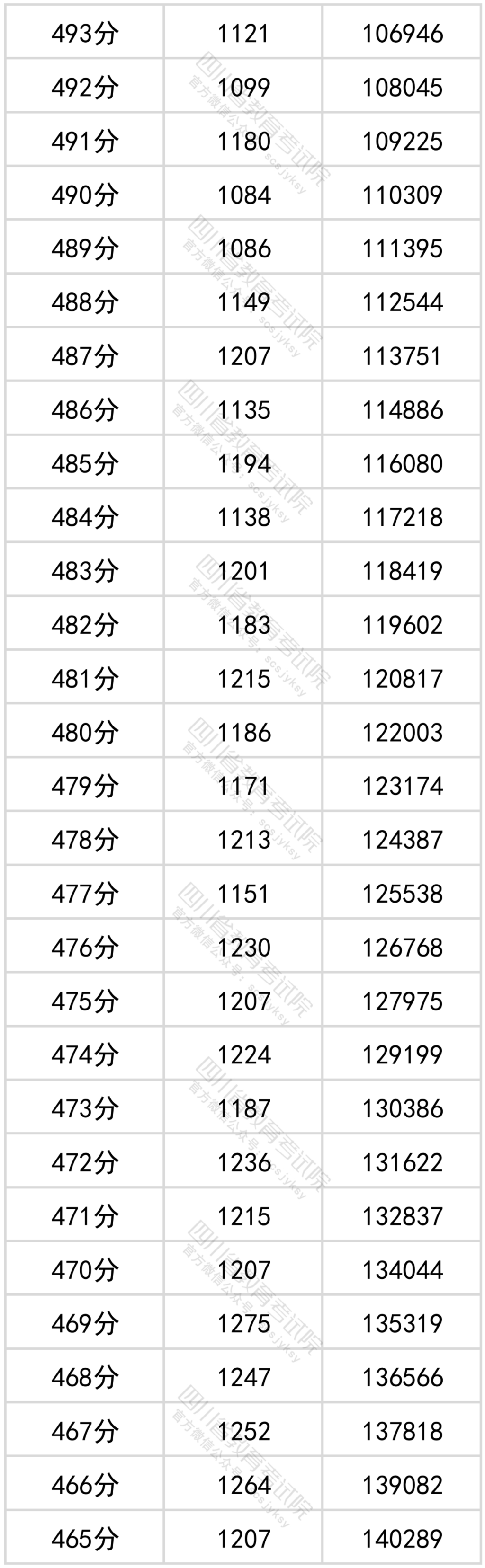 官方发布！四川省2022年普通高考理科成绩分段统计表出炉！-8.png