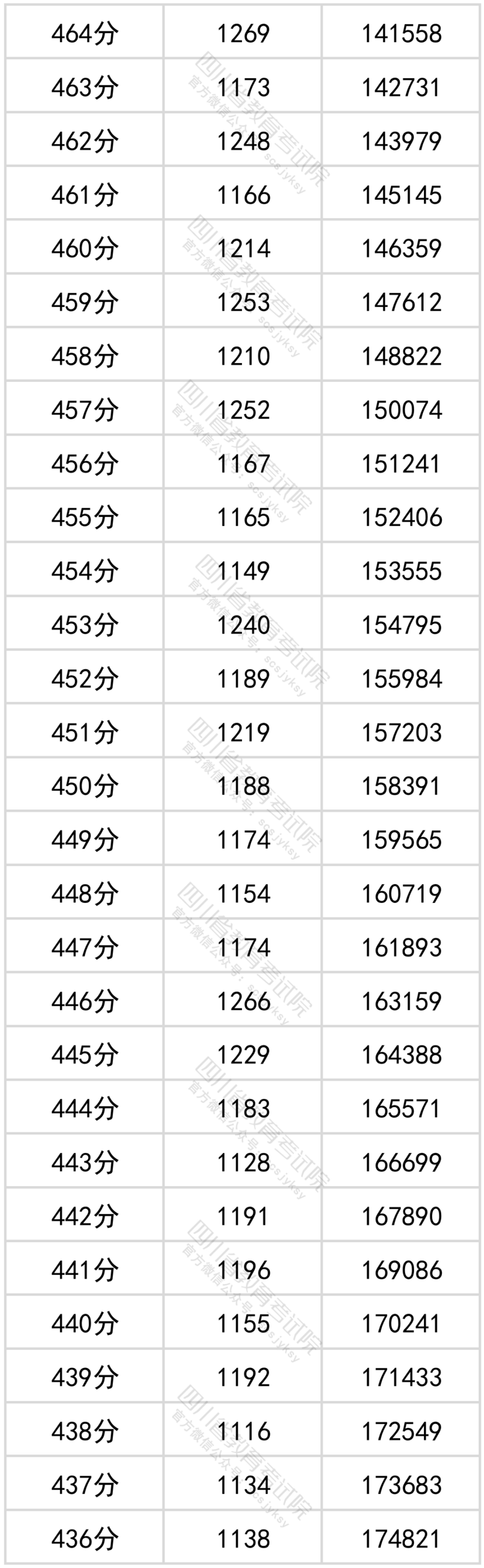 官方发布！四川省2022年普通高考理科成绩分段统计表出炉！-9.png
