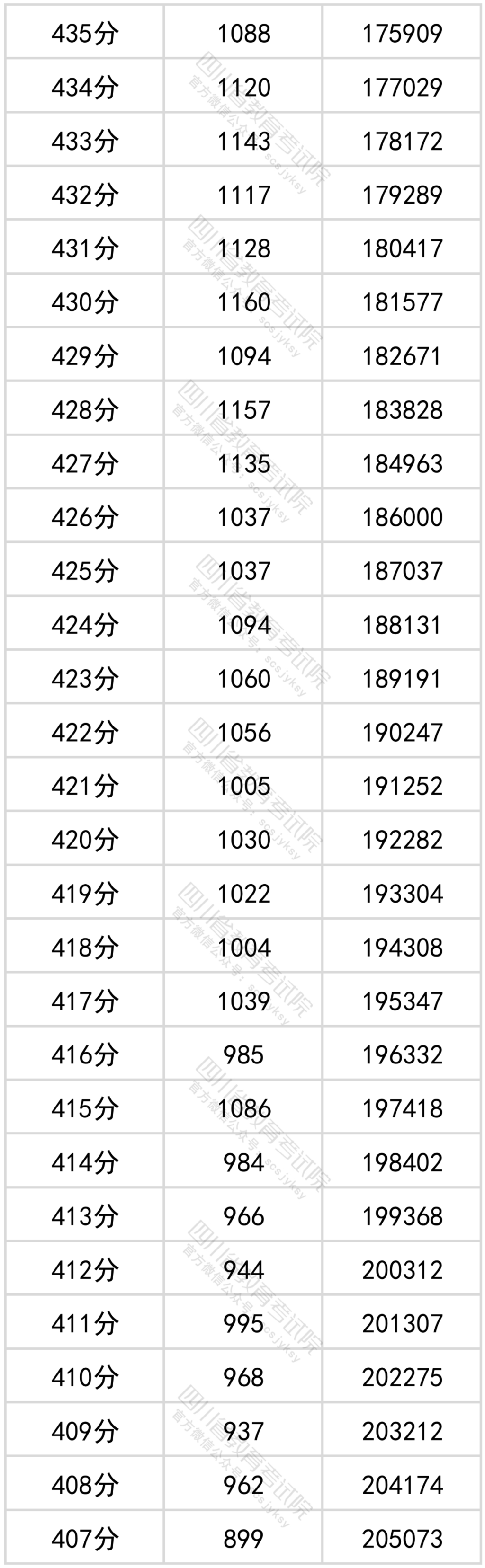 官方发布！四川省2022年普通高考理科成绩分段统计表出炉！-10.png