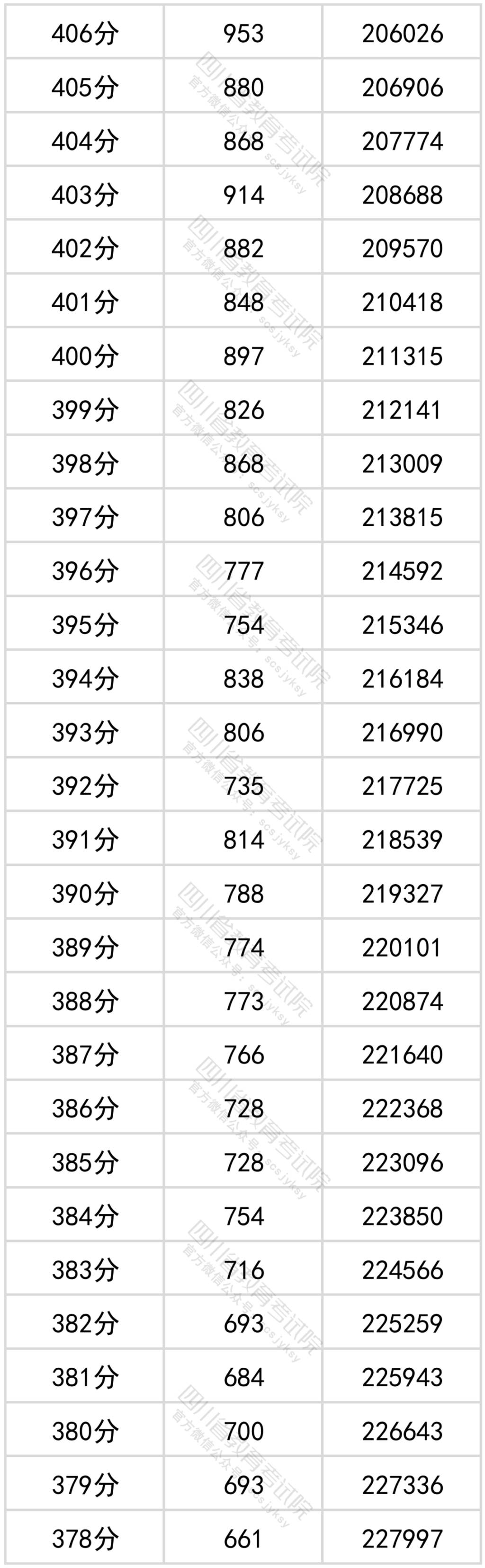 官方发布！四川省2022年普通高考理科成绩分段统计表出炉！-11.png
