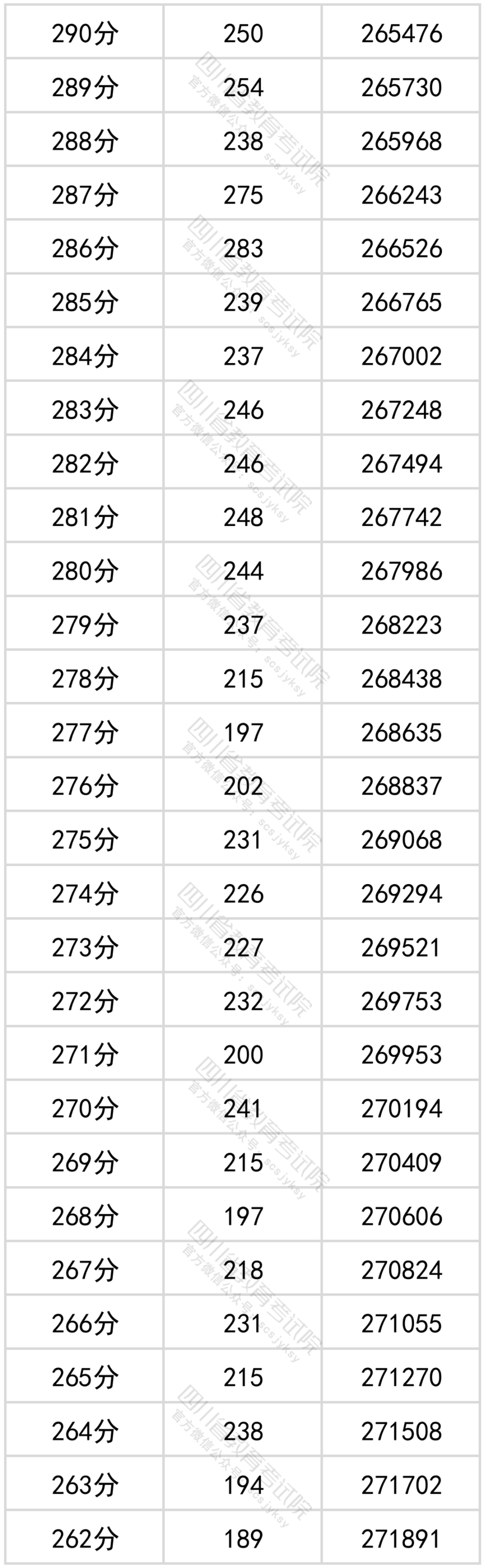 官方发布！四川省2022年普通高考理科成绩分段统计表出炉！-15.png