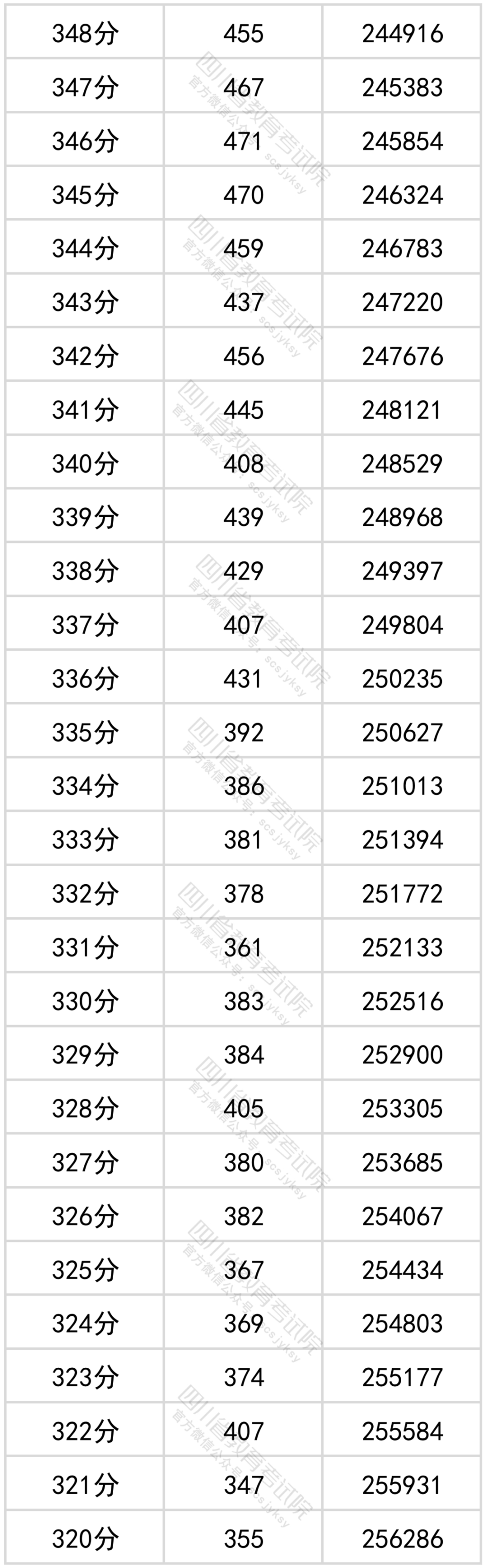 官方发布！四川省2022年普通高考理科成绩分段统计表出炉！-13.png