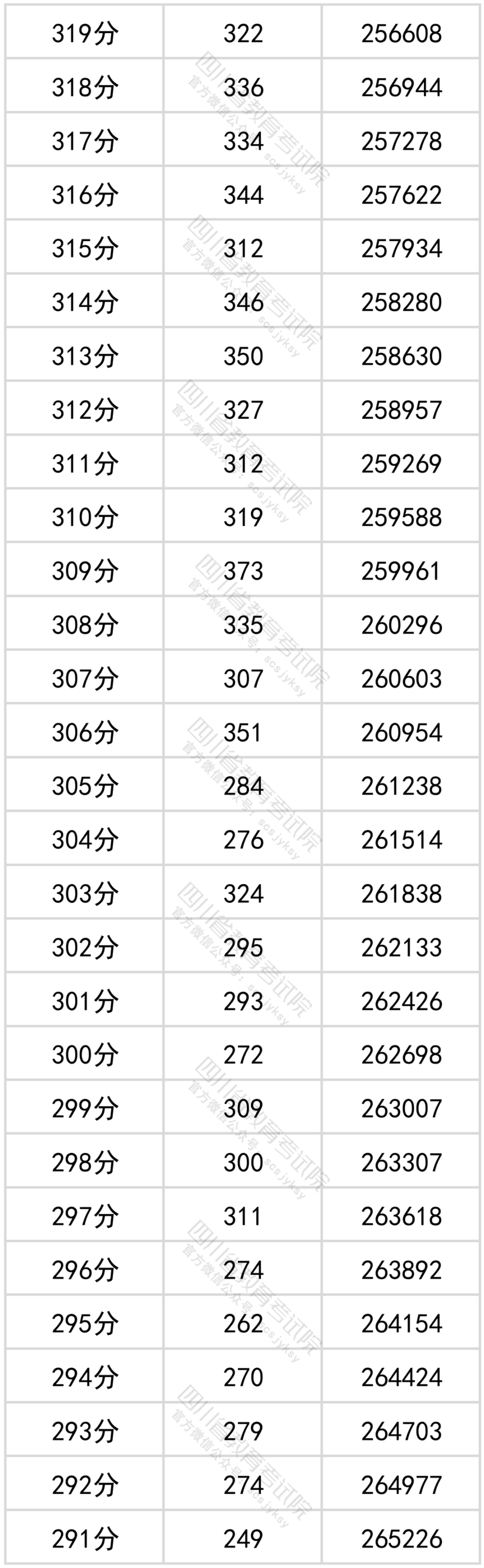 官方发布！四川省2022年普通高考理科成绩分段统计表出炉！-14.png