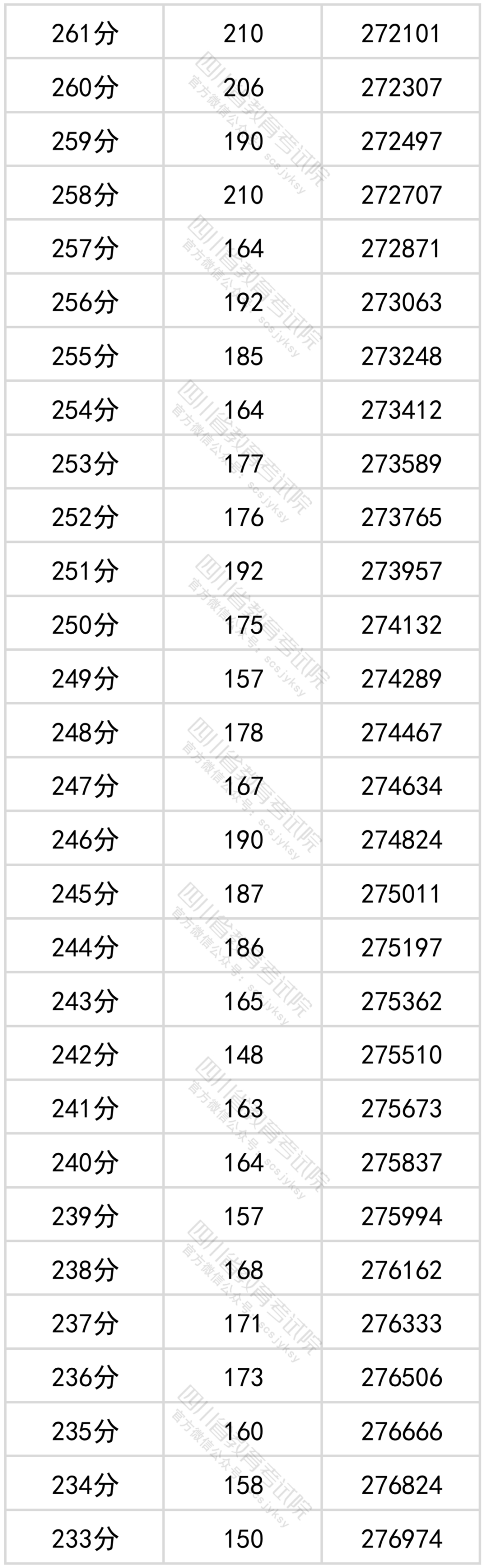官方发布！四川省2022年普通高考理科成绩分段统计表出炉！-16.png