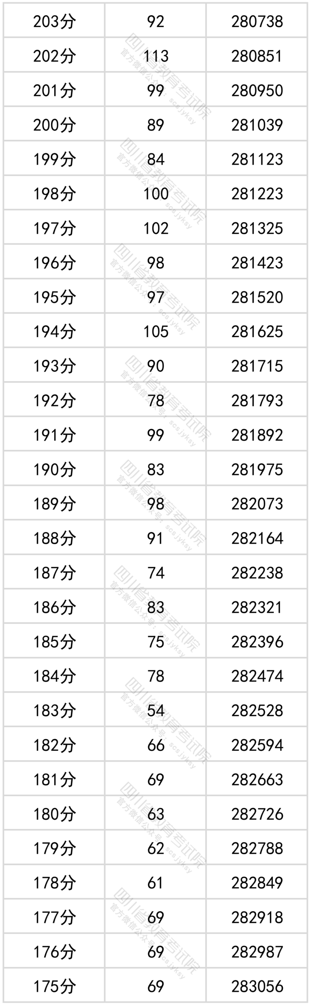 官方发布！四川省2022年普通高考理科成绩分段统计表出炉！-18.png