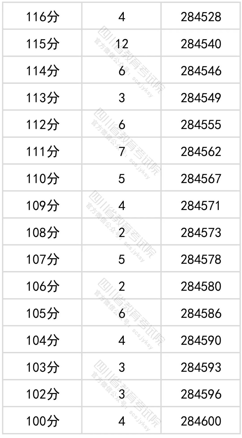 官方发布！四川省2022年普通高考理科成绩分段统计表出炉！-21.jpg